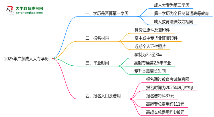 2025年廣東成人高考學(xué)歷算第一學(xué)歷嗎？思維導(dǎo)圖