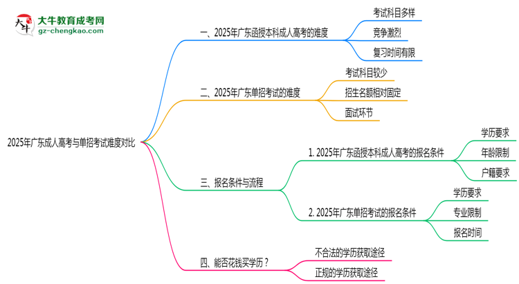2025年廣東成人高考與單招考試難度對比思維導圖