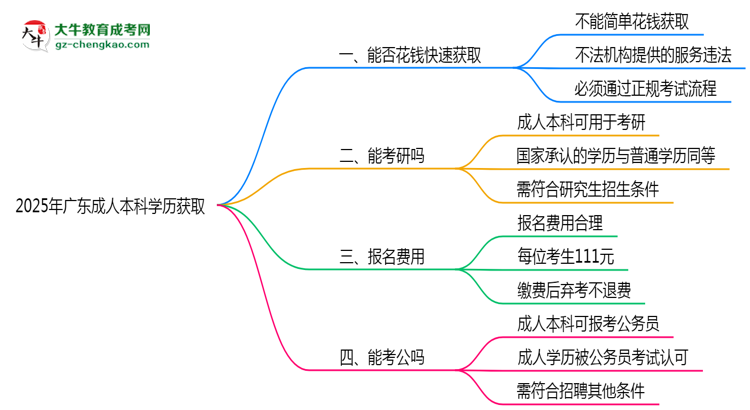 2025年廣東成人高考學(xué)歷能否花錢快速獲?。克季S導(dǎo)圖
