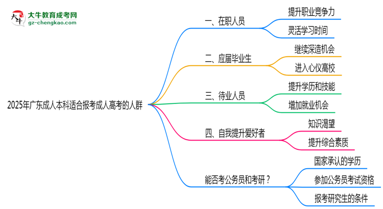 2025年廣東哪些人適合報考成人高考？思維導圖