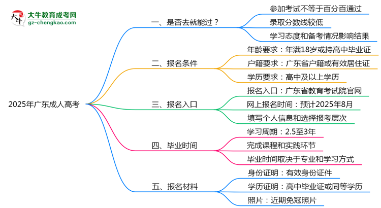 2025年廣東成人高考是否百分百通過？思維導(dǎo)圖