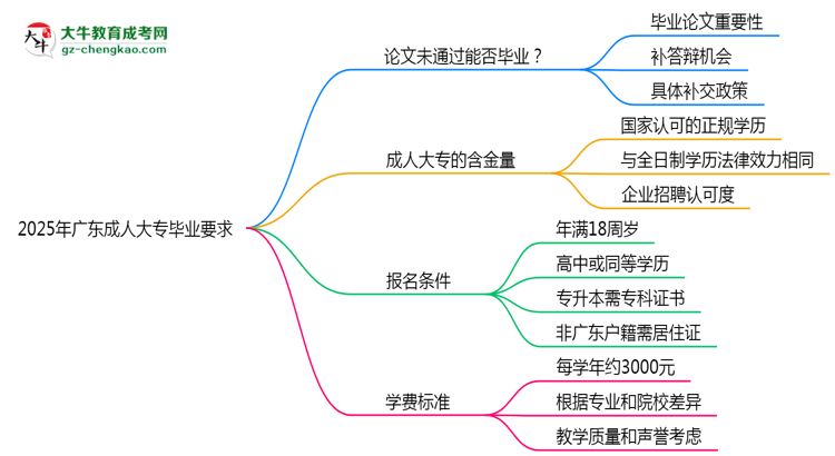 2025年廣東成人高考論文未通過能否畢業(yè)？思維導(dǎo)圖