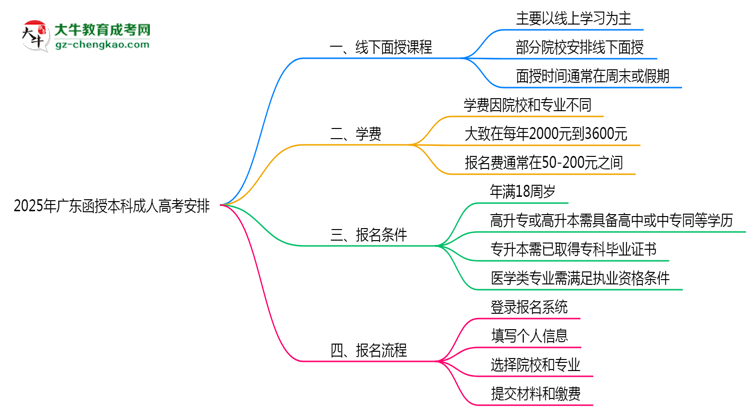 2025年廣東成人高考線下授課安排說明思維導(dǎo)圖