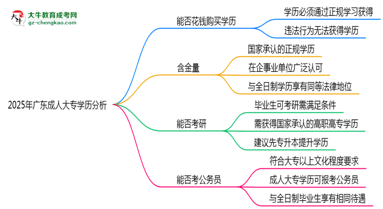 2025年廣東成人高考學(xué)歷能否花錢快速獲取？思維導(dǎo)圖
