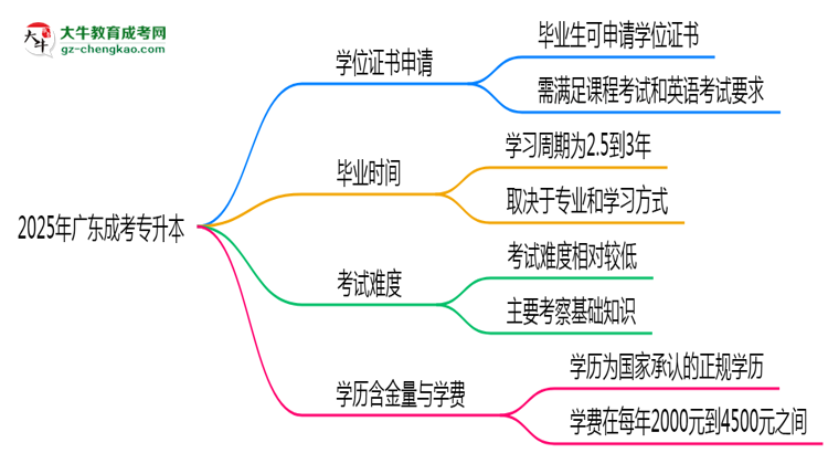 2025年廣東成人高考畢業(yè)后能申請學位證書嗎？思維導圖
