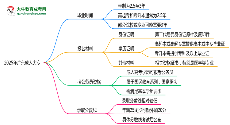 2025年廣東成人高考最快多久能畢業(yè)領取證書？思維導圖