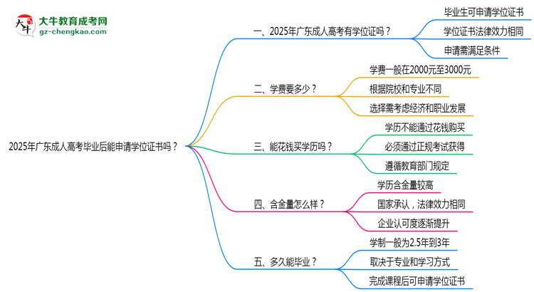 2025年廣東成人高考畢業(yè)后能申請學位證書嗎？思維導圖
