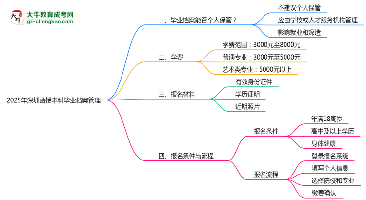 2025年深圳函授本科畢業(yè)檔案能否個(gè)人保管？思維導(dǎo)圖