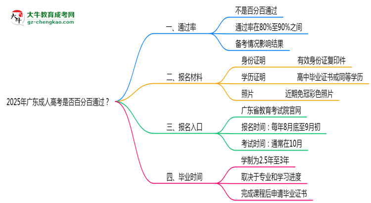 2025年廣東成人高考是否百分百通過？思維導(dǎo)圖
