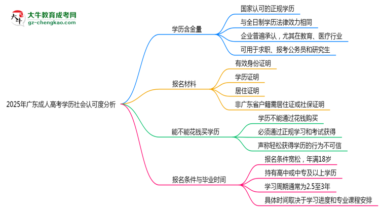 2025年廣東成人高考學歷社會認可度分析思維導圖
