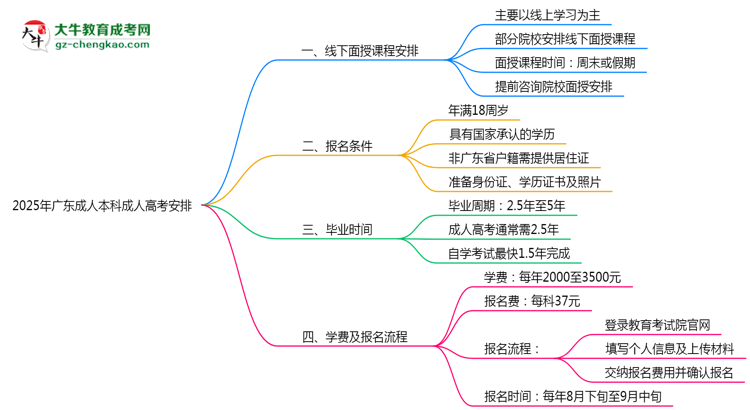 2025年廣東成人高考線下授課安排說明思維導圖