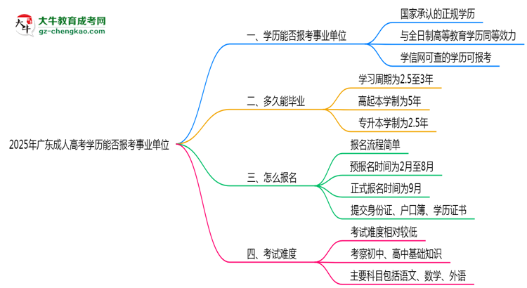 2025年廣東成人高考學(xué)歷能報(bào)考事業(yè)單位嗎？思維導(dǎo)圖
