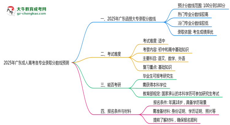 2025年廣東成人高考各專(zhuān)業(yè)錄取分?jǐn)?shù)線(xiàn)預(yù)測(cè)思維導(dǎo)圖