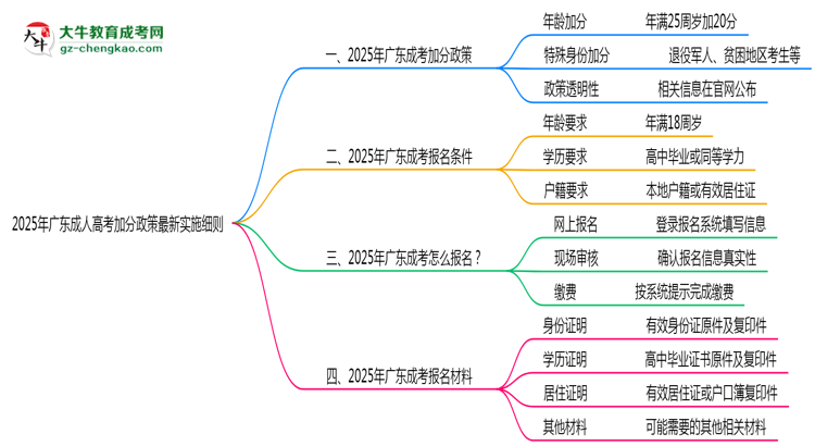 2025年廣東成人高考加分政策最新實施細則思維導(dǎo)圖