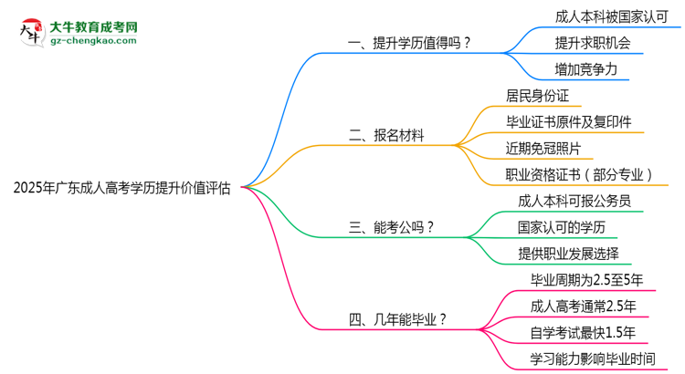 2025年廣東成人高考學歷提升價值評估思維導圖