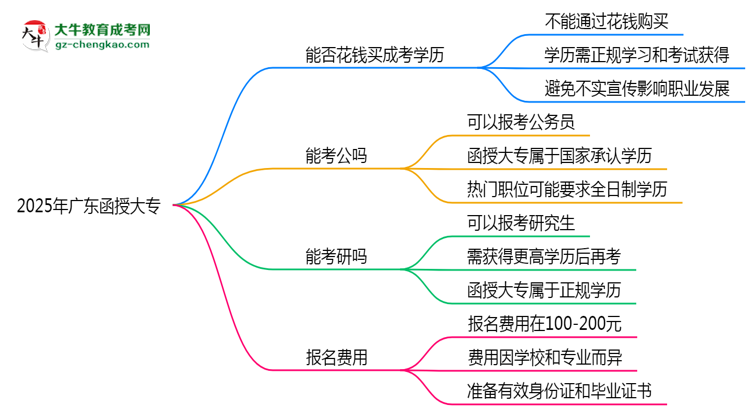 2025年廣東成人高考學(xué)歷能否花錢快速獲??？思維導(dǎo)圖