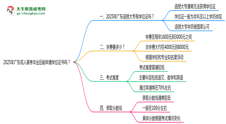2025年廣東成人高考畢業(yè)后能申請學位證書嗎？思維導圖