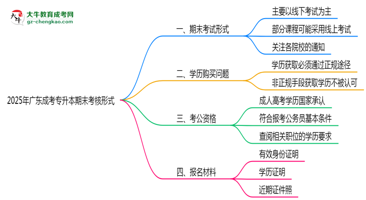 2025年廣東成人高考期末考核形式說(shuō)明思維導(dǎo)圖