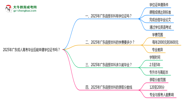 2025年廣東成人高考畢業(yè)后能申請學(xué)位證書嗎？思維導(dǎo)圖