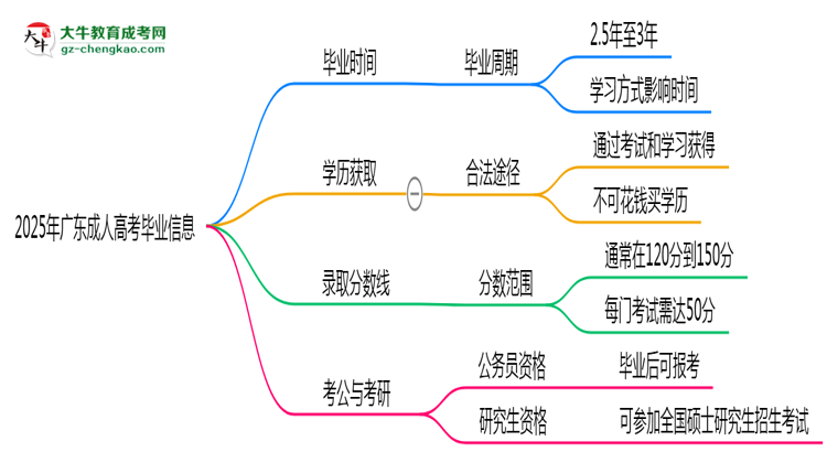 2025年廣東成人高考最快多久能畢業(yè)領取證書？思維導圖