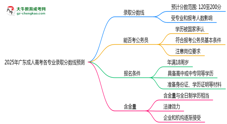 2025年廣東成人高考各專業(yè)錄取分?jǐn)?shù)線預(yù)測(cè)思維導(dǎo)圖