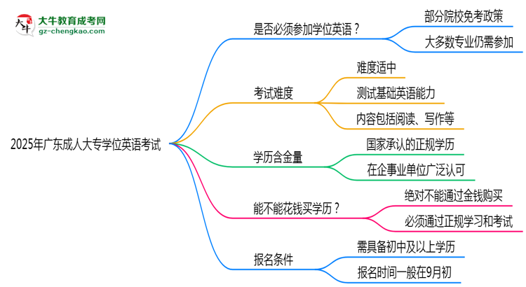 2025年廣東成人高考學(xué)位英語是否必考？思維導(dǎo)圖