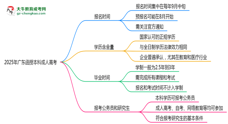 2025年廣東成人高考全年可報(bào)名是真的嗎？思維導(dǎo)圖