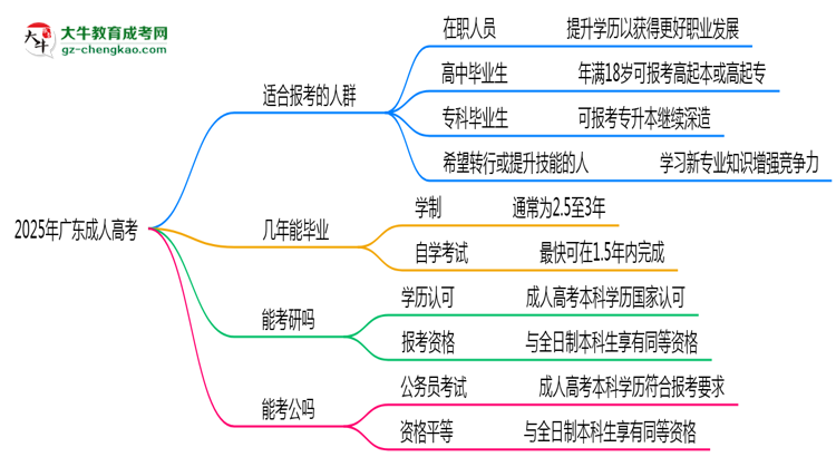 2025年廣東哪些人適合報(bào)考成人高考？思維導(dǎo)圖