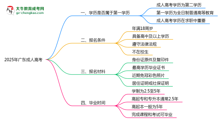 2025年廣東成人高考學歷算第一學歷嗎？思維導圖