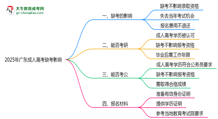 2025年廣東成人高考缺考會影響錄取嗎？思維導(dǎo)圖