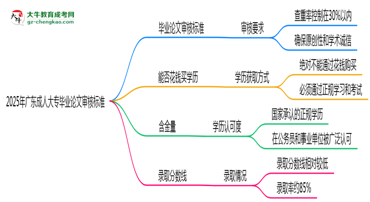 2025年廣東成人高考畢業(yè)論文審核標準思維導(dǎo)圖