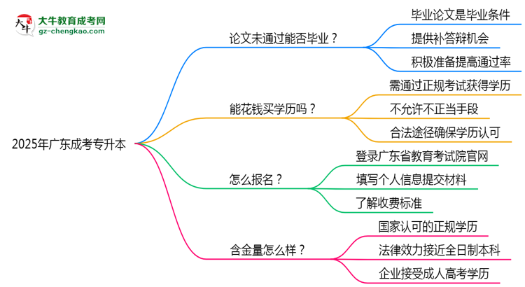 2025年廣東成人高考論文未通過能否畢業(yè)？思維導(dǎo)圖