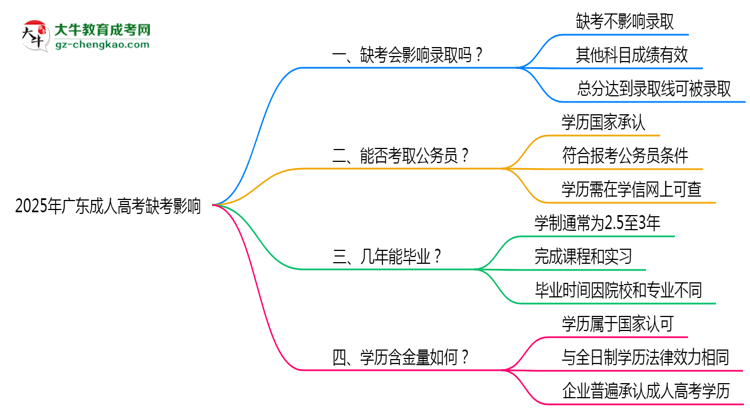 2025年廣東成人高考缺考會影響錄取嗎？思維導(dǎo)圖