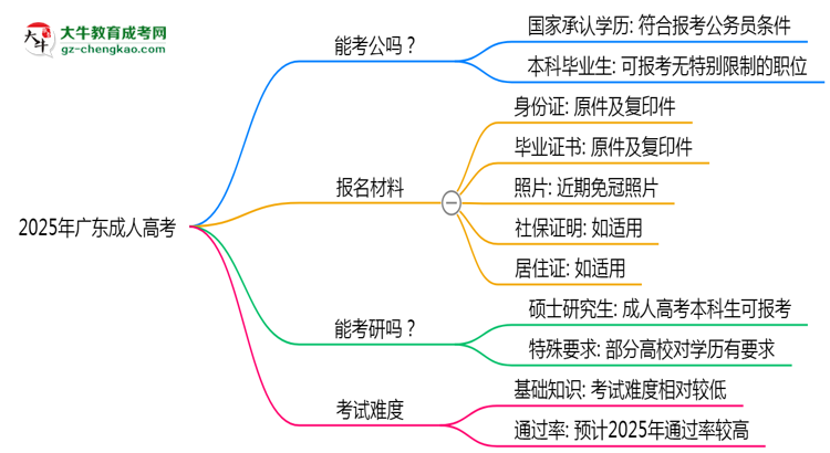 2025年廣東成人高考學(xué)歷可報(bào)考公務(wù)員崗位嗎？思維導(dǎo)圖