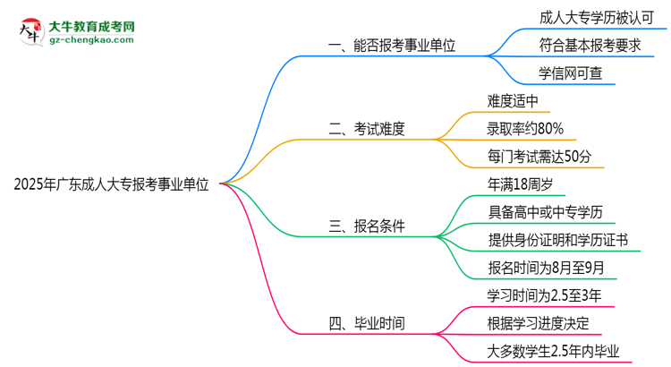 2025年廣東成人高考學(xué)歷能報(bào)考事業(yè)單位嗎？思維導(dǎo)圖