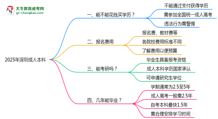 2025年深圳成人本科學歷買賣騙局！官方嚴打公告思維導圖