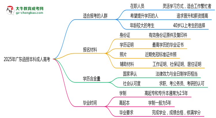 2025年廣東哪些人適合報(bào)考成人高考？思維導(dǎo)圖