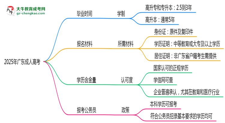 2025年廣東成人高考最快多久能畢業(yè)領(lǐng)取證書？思維導(dǎo)圖