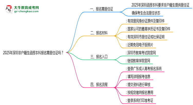 2025年深圳非戶籍生函授本科報(bào)名需居住證嗎？思維導(dǎo)圖