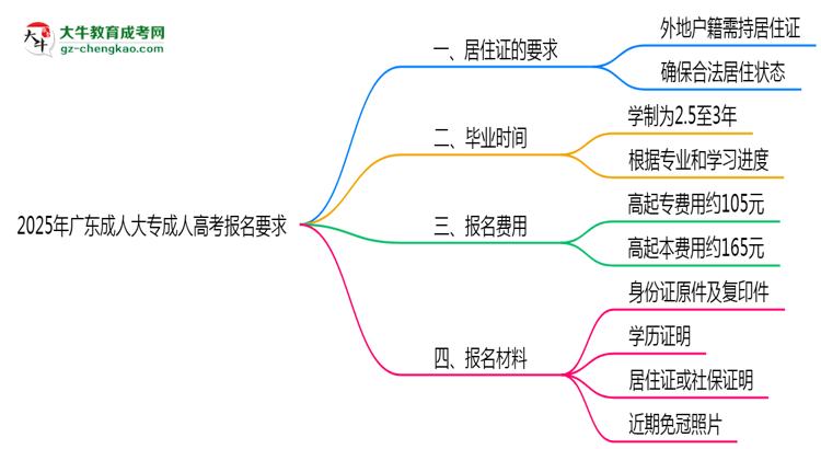2025年廣東成人高考報名居住證要求思維導(dǎo)圖