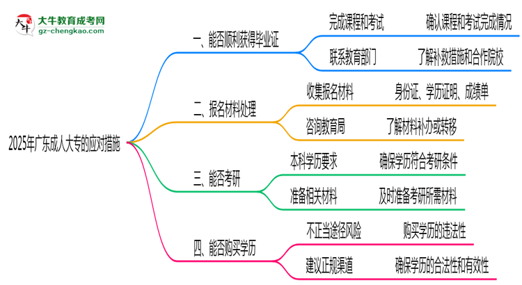 2025年廣東成人高考機構(gòu)跑路畢業(yè)證處理辦法思維導圖