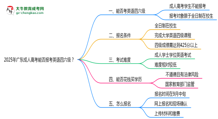 2025年廣東成人高考能否報考英語四六級？思維導圖
