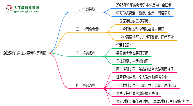 2025年廣東成人高考學(xué)歷屬于全日制嗎？思維導(dǎo)圖