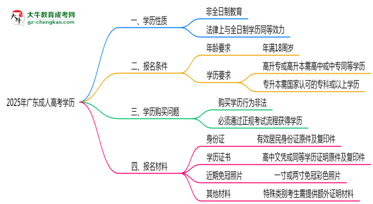 2025年廣東成人高考學(xué)歷屬于全日制嗎？思維導(dǎo)圖