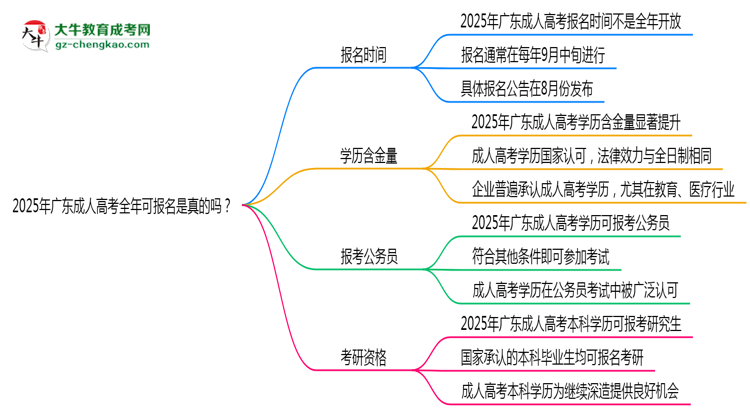 2025年廣東成人高考全年可報名是真的嗎？思維導圖