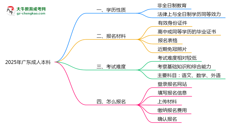 2025年廣東成人高考學(xué)歷屬于全日制嗎？思維導(dǎo)圖