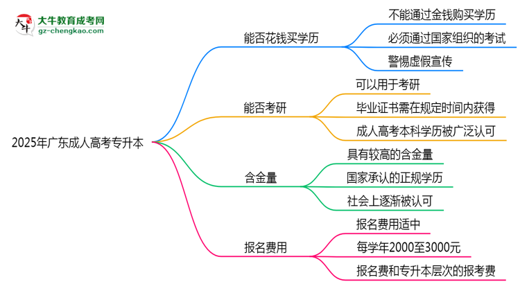 2025年廣東成人高考學歷能否花錢快速獲取？思維導圖