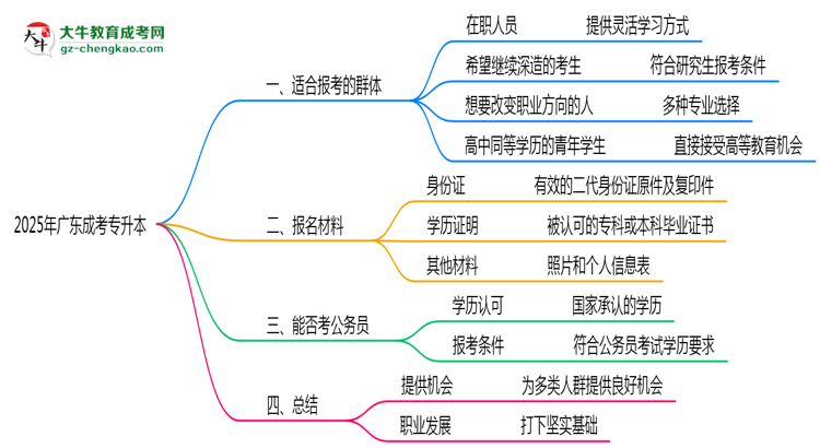 2025年廣東哪些人適合報考成人高考？思維導(dǎo)圖