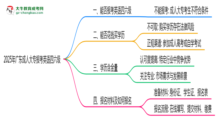 2025年廣東成人高考能否報(bào)考英語(yǔ)四六級(jí)？思維導(dǎo)圖
