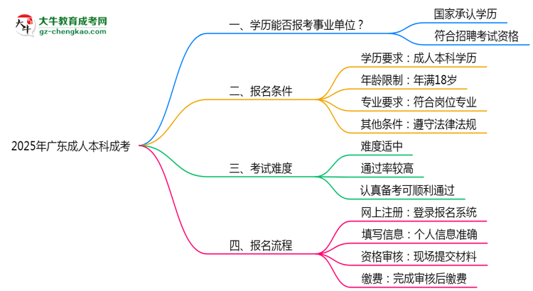2025年廣東成人高考學(xué)歷能報(bào)考事業(yè)單位嗎？思維導(dǎo)圖